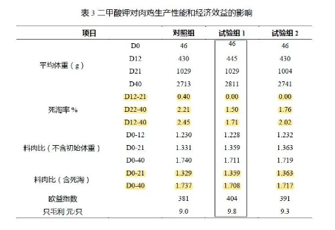 養肉雞賺錢嗎？來看看關于二甲酸鉀如何提高肉雞生長的試驗數據吧